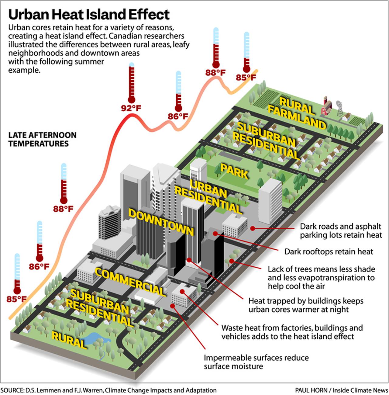 The graphic shows how temperatures can vary in a city, depending on the location.