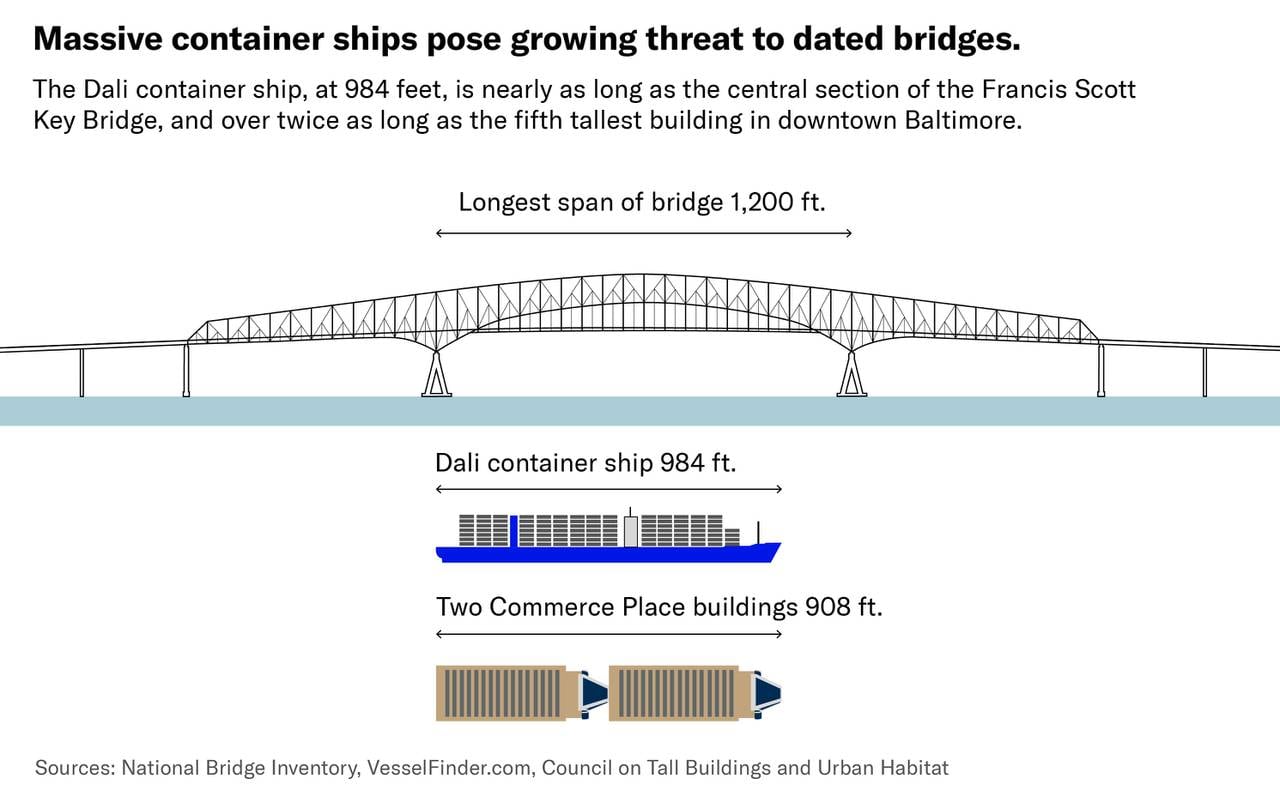 Graphic compares length of central span of Francis Scott Key Bridge, at 1,200 feet, with length of Dali container ship, at 984, with height of two Baltimore Commerce Place buildings, at 908 feet.