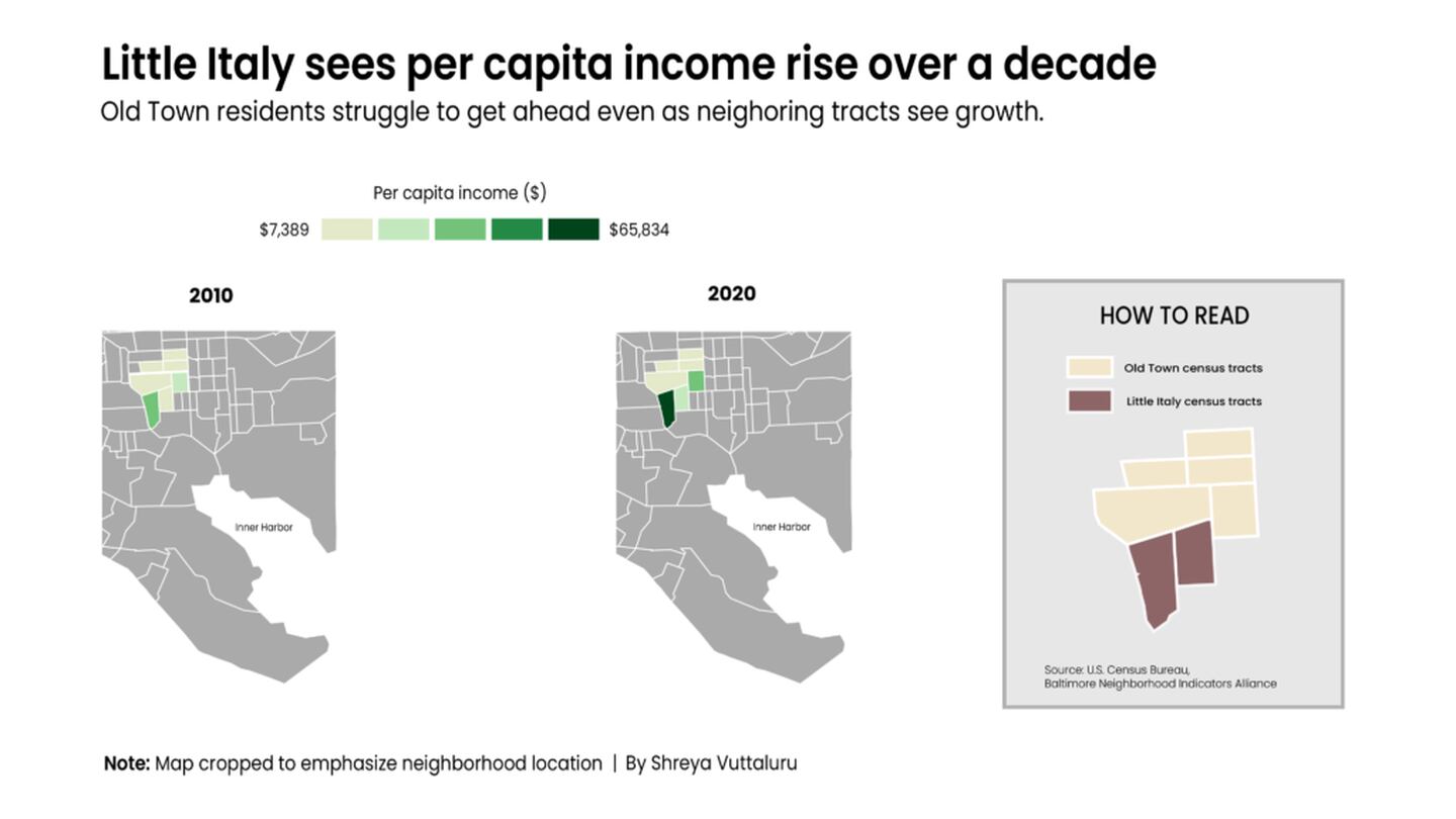 Little Italy sees per capita income rise over a decade.