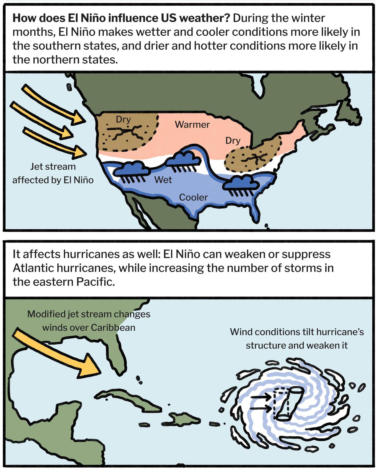 How does El Niño influence U.S. weather? During the winter months, El Niño makes wetter and cooler conditions more likely in the southern states, and drier and hotter conditions more likely in the northern states. It affects hurricanes as well: El Niño can weaken or suppress Atlantic hurricanes, while increasing the number of storms in the eastern Pacific.