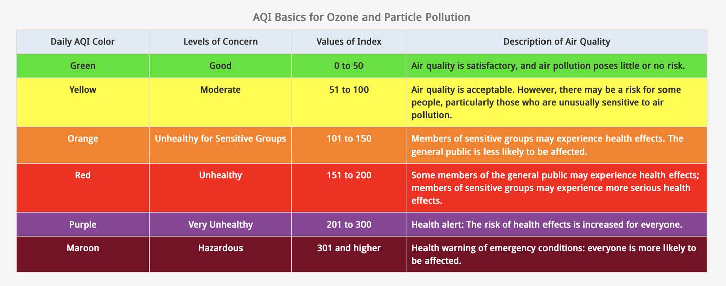 Chart lists air quality index levels: Green is satisfactory; Yellow is acceptable, with risk for some people sensitive to air pollution; Orange is unhealthy for sensitive groups; Red is unhealthy, with health effects for some of the general public and serious health effects for sensitive groups; Purple is very unhealthy; Maroon is hazardous, with everyone likely to have health effects.
