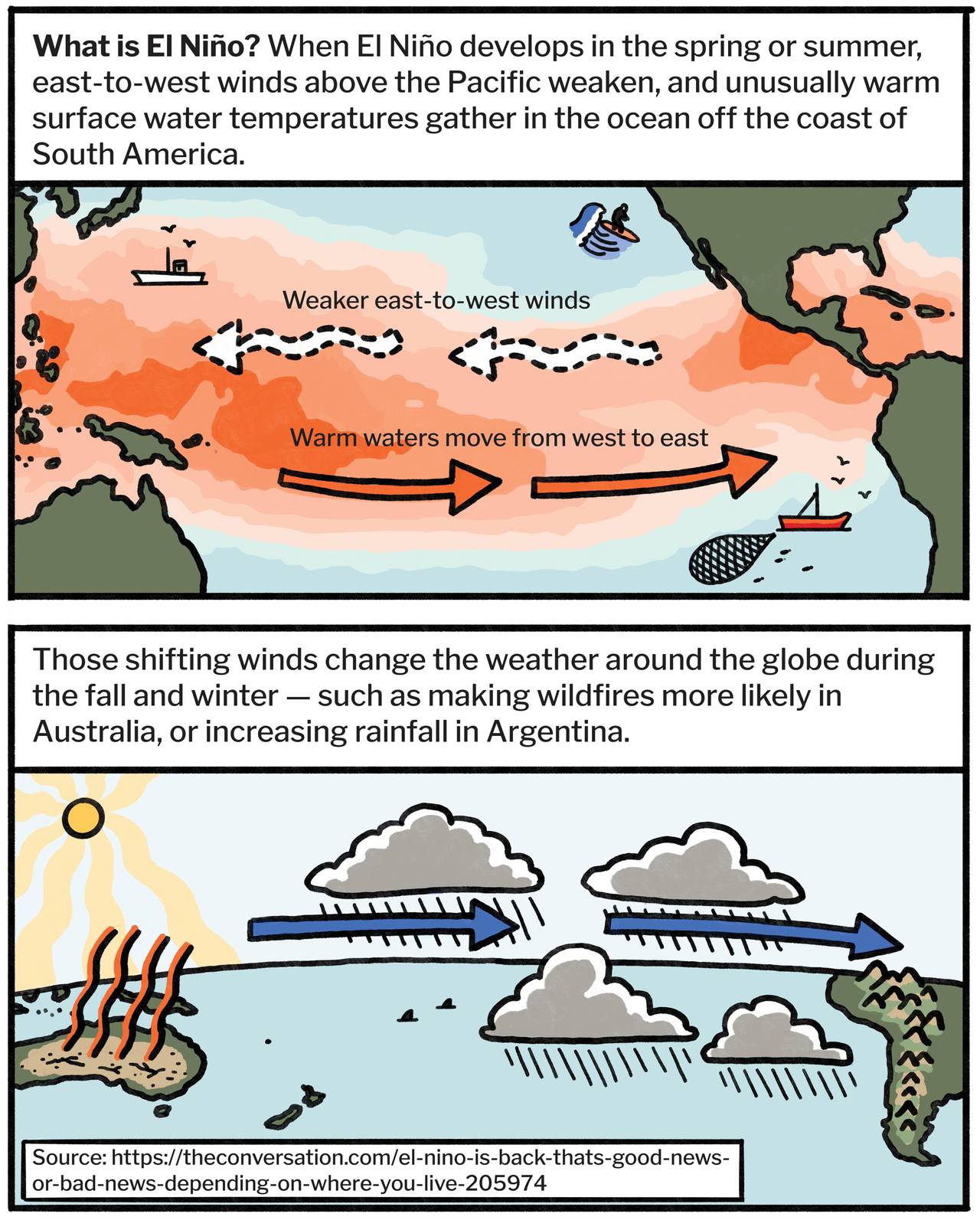 What is El Niño? When El Niño develops in the spring or summer, east-to-west winds above the Pacific weaken, and unusually warm surface water temperatures gather in the ocean off the coast of South America. Those shifting winds change the weather around the globe during the fall and winter — such as making wildfires more likely in Australia or increasing rainfall in Argentina.