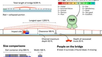 By the numbers: Quantifying the scale and impact of the Key Bridge collapse