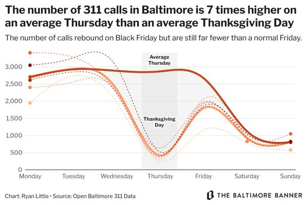 Thanksgiving’s impact on Baltimore in 3 bar charts and a map