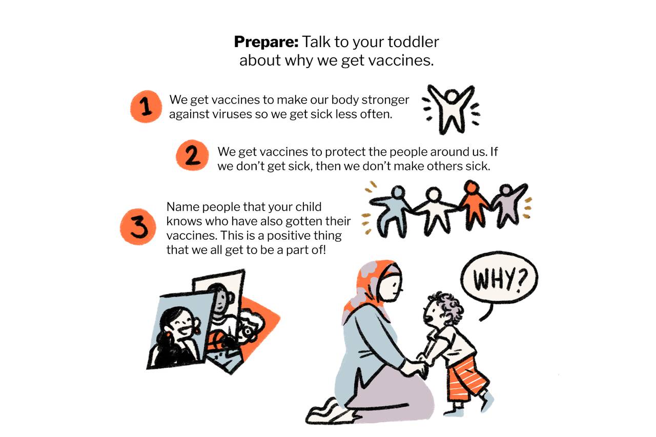 Prepare by talking to your toddler about why we get vaccines: to get sick less often and to protect others. Tell them who they know who have gotten vaccinated.
