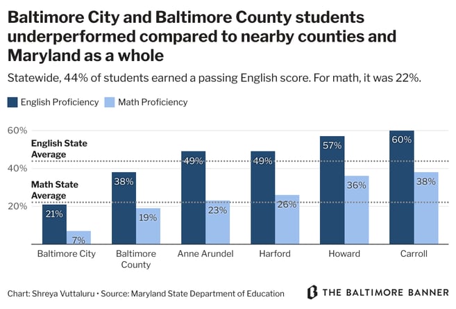 Students in Baltimore region are moving past the pandemic in English, but many are flubbing math