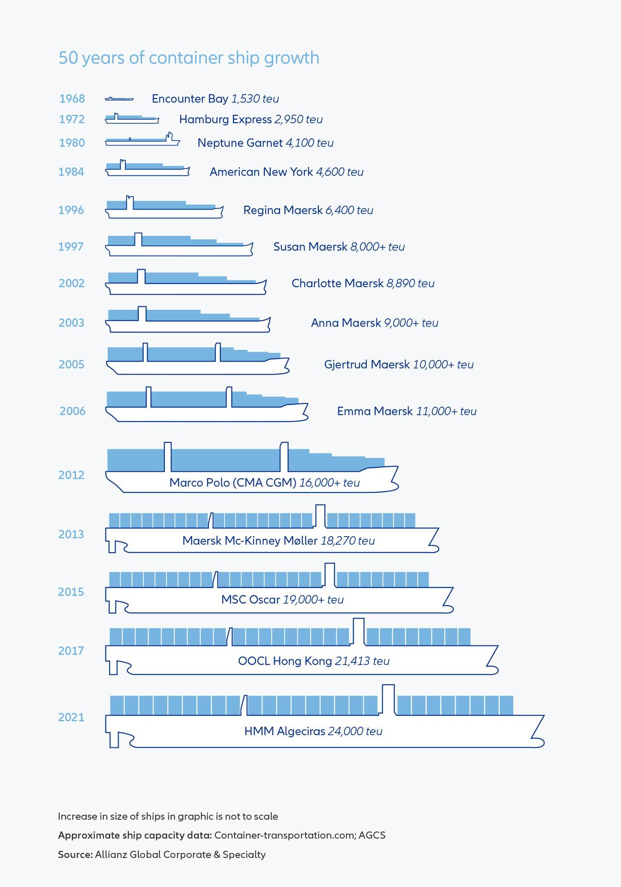 Container ships have exploded in size in the last 20 years. TEUs, or twenty-foot equivalent units, are the standard measurement for the carrying capacity of cargo ships. 

Courtesy of Allianz Global Corporate & Specialty.