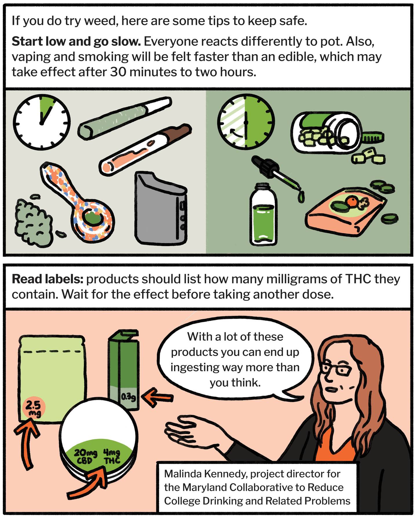 If you do try weed, here are some tips to keep safe. Start low and go slow. Everyone reacts differently to pot. Also, vaping or smoking will be felt faster than an edible, which may take effect after 30 minutes to two hours. Read labels: products should list how many milligrams of THC they contain. Wait for the effect before taking another dose. Malinda Kennedy, project director for the Maryland Collaborative to Reduce College Drinking and Related Problems says: With a lot of these products you can end up ingesting way more than you think.